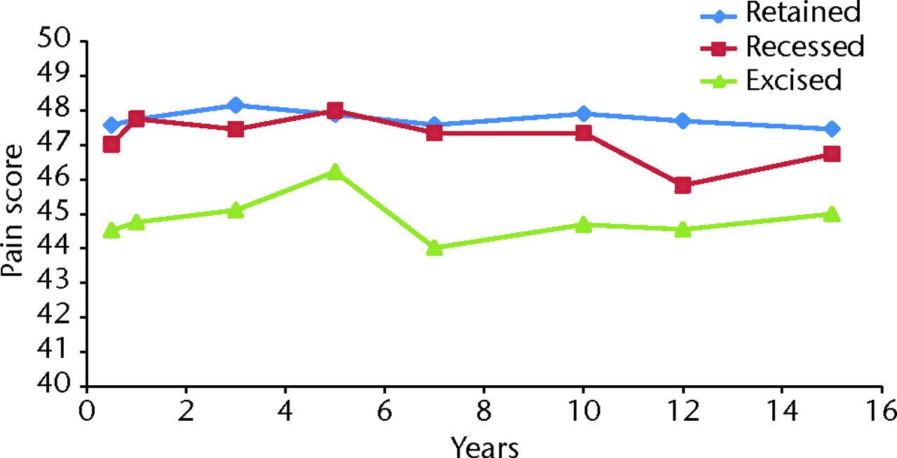 Fig. 5 
          Graph showing the mean Knee Society
pain scores24 for
the groups with retention, recession and excision of the posterior
cruciate ligament.
        