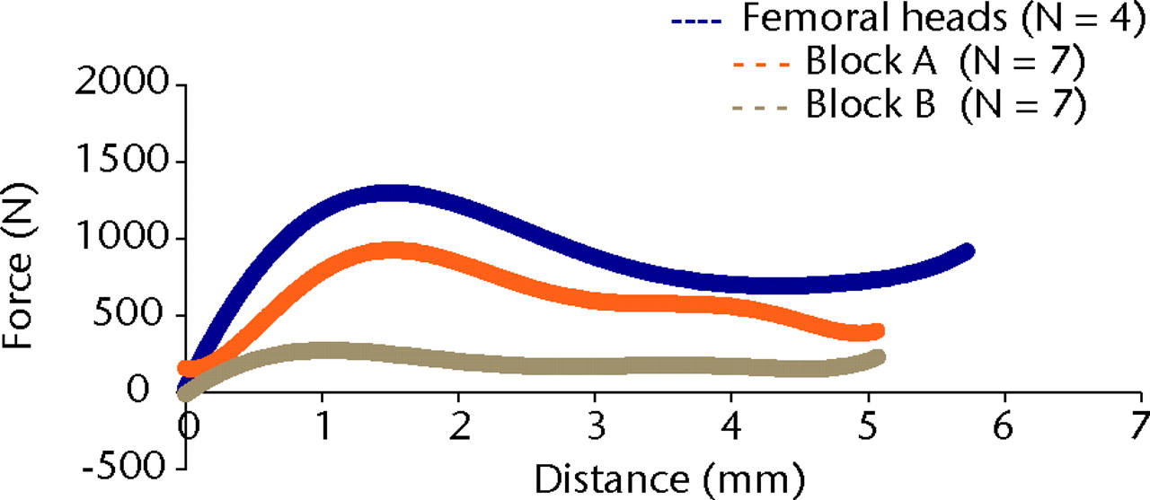 Figs. 2a - 2b 
          Force–displacement curves for the
pushout tests involving a) the dynamic hip screw (DHS) and b) the
DHS Blade in cadaveric femoral heads and -synthetic bone constructs
with densities of 0.16 g/cm3 (block A) and 0.08 g/cm3 (block
B).
        