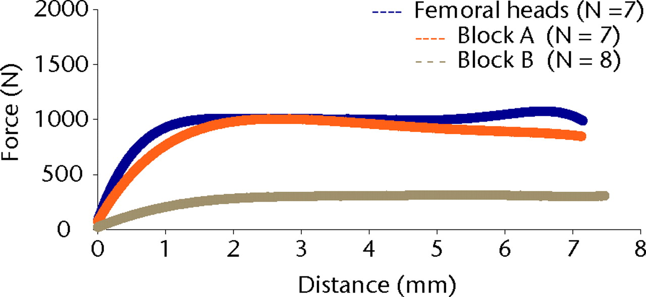 Figs. 2a - 2b 
          Force–displacement curves for the
pushout tests involving a) the dynamic hip screw (DHS) and b) the
DHS Blade in cadaveric femoral heads and -synthetic bone constructs
with densities of 0.16 g/cm3 (block A) and 0.08 g/cm3 (block
B).
        