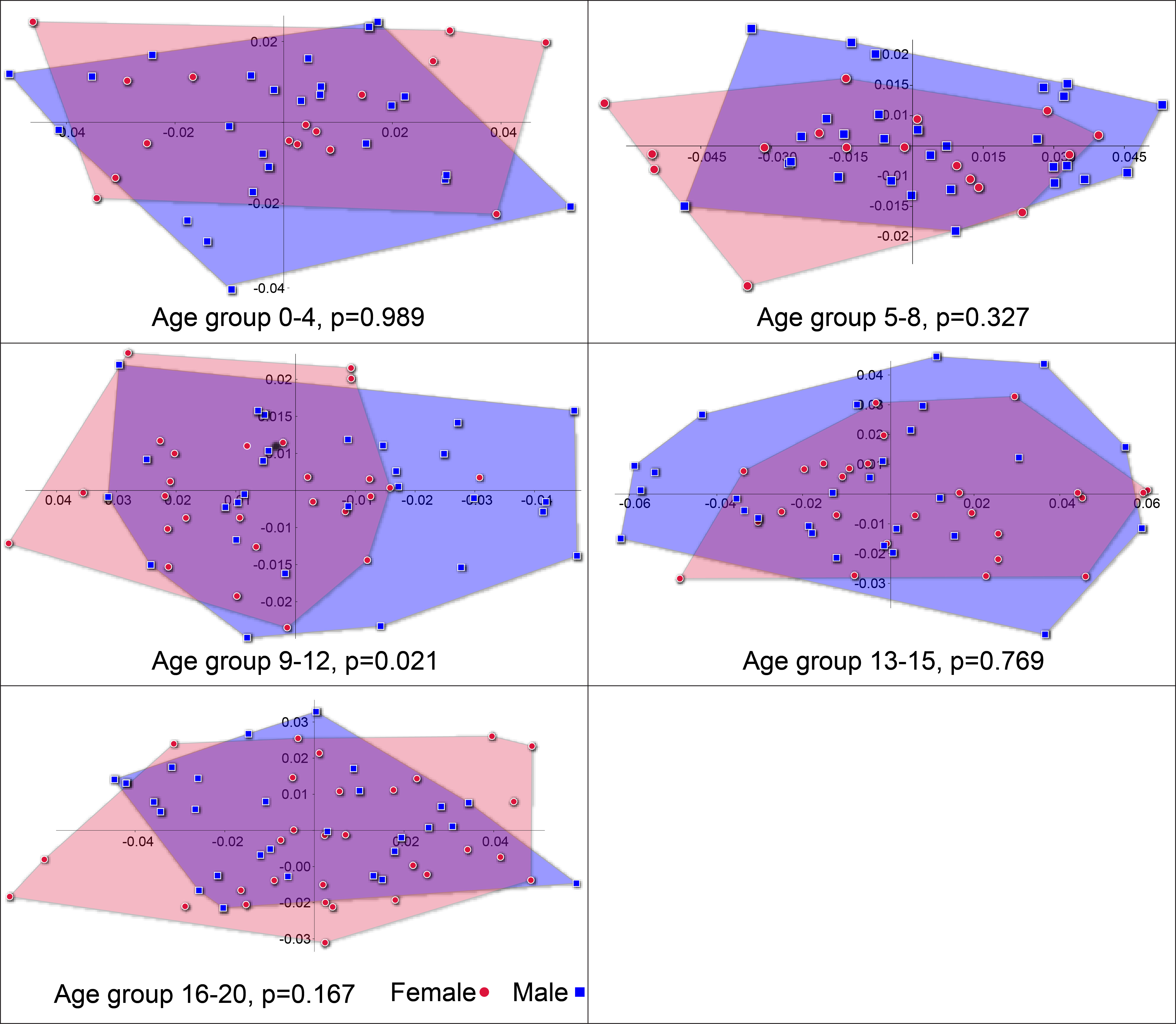 Fig. 3 
            Principal component analysis plot in shape space for the lumbar curve in males (blue) and females (pink) by age group.
          