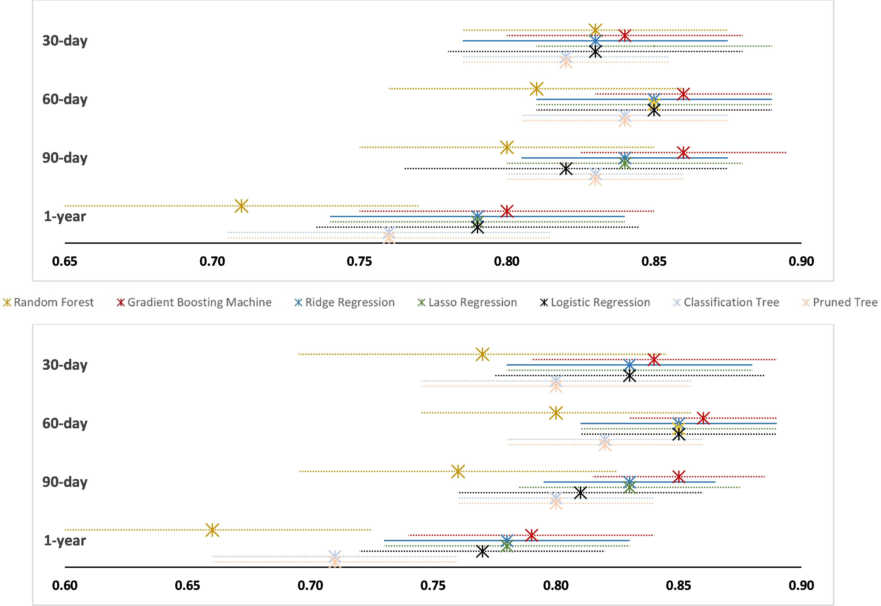 Fig. 1 
            Forest plot of implant failure predictive models’ area under the curve (AUC) values in the Swedish Arthroplasty Register; revision (top) and reoperation (bottom). Dotted lines represent the CI.
          