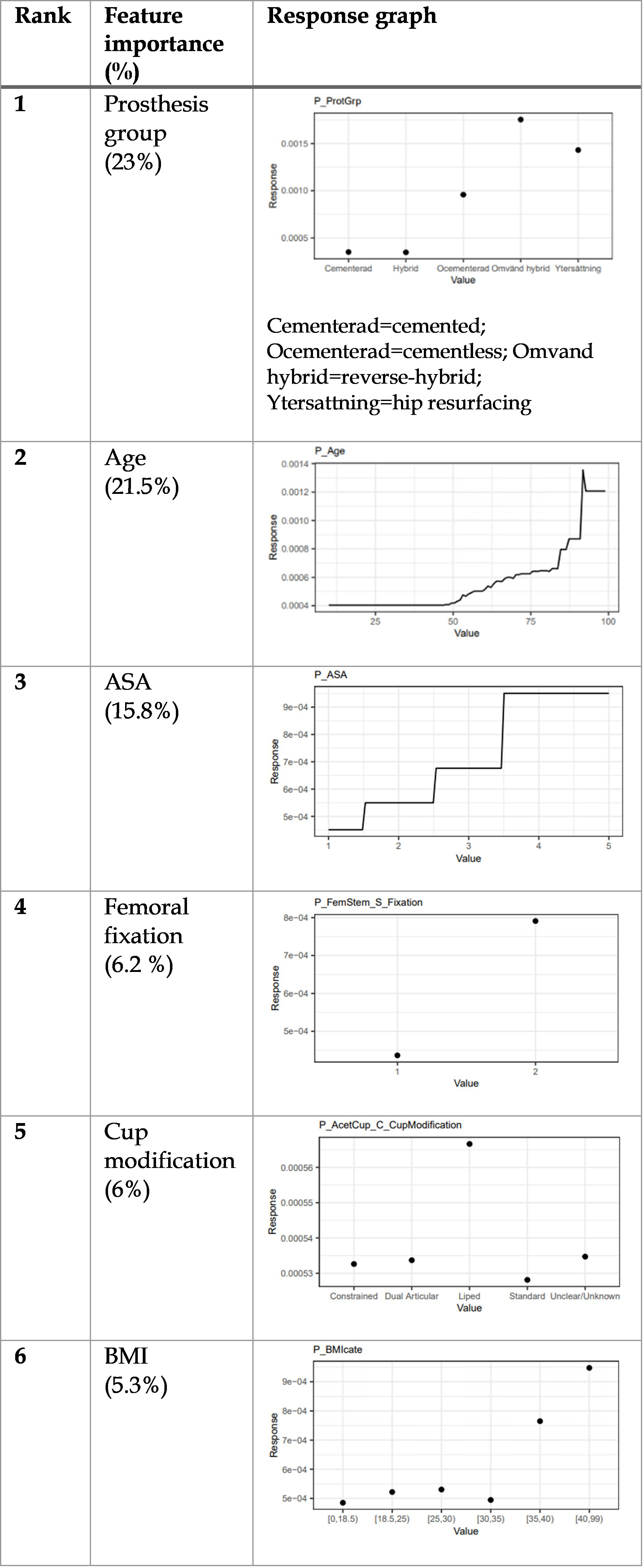 Fig. 2 
            The most important features for the gradient boosting machine 30-day reoperation predictive model. ASA, American Society of Anesthesiologists.
          