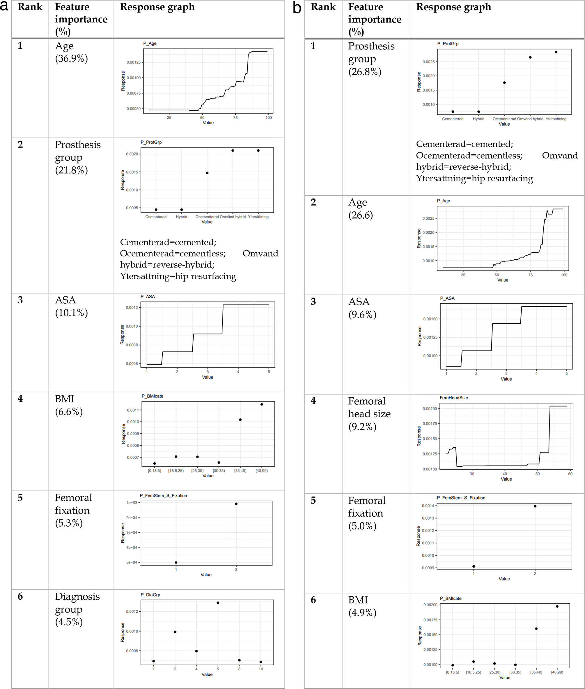 Fig. 4 
            The most important features for the gradient boosting machine 90-day implant failure predictive models; revision (left) and reoperation (right). ASA, American Society of Anesthesiologists.
          