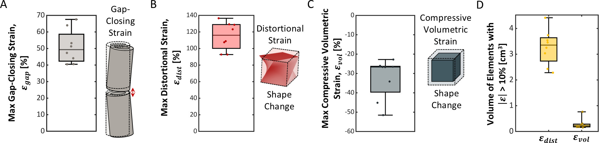 Fig. 5 
            Postoperative (unhealed) strain results for all animals: a) maximum gap-closing strain, b) maximum distortional strain (εdist), c) maximum compressive volumetric strain (εvol), and d) volume of elements with strains greater than 10% distortional or 10% absolute value volumetric.
          