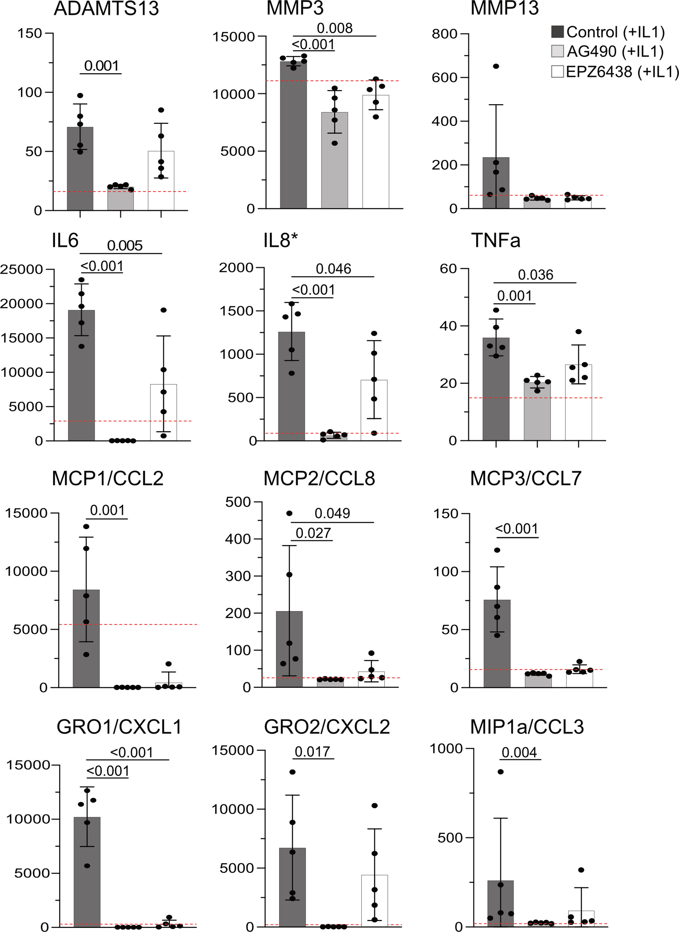 Fig. 7 
            Quantification of proteins of the senescence-associated secretory phenotype (SASP) (in pg/ml, except for IL8,* in ng/ml) after incubation in standard culture medium with interleukin (IL)1β alone (control + IL1) or in combination with AG490 or EPZ-6438. Dashed red lines indicate levels of expression in control medium in the absence of IL1β. One-way analysis of variance with Dunnett’s multiple comparison test was performed, except for MCP1/CCL2, MCP3/CCL7, and MIP1a/CCL3, which were not normally distributed according to Shapiro-Wilk test, and thus analyzed with non-parametric Kruskal-Wallis followed by Dunn’s post-hoc test for multiple comparisons. p-values are indicated if p ≤ 0.05. Values are presented as mean (SD). MMP3, matrix metalloproteinase 3; TNFa, tumour necrosis factor alpha.
          