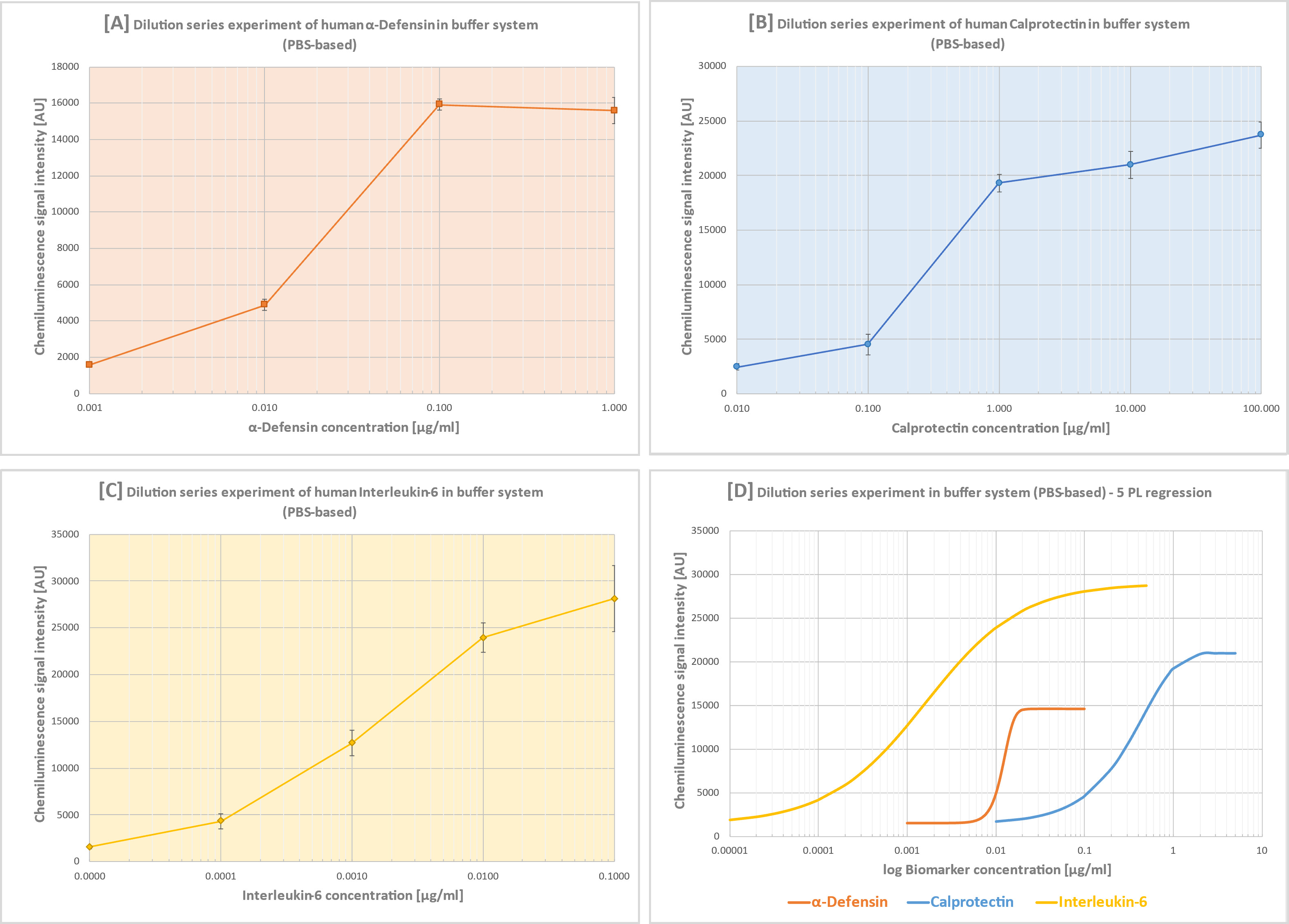 Fig. 3 
          Buffer-based dilution series experiment for human alpha-defensin, calprotectin, and interleukin-6 (IL-6) diluted using GENSPEED washing solution measured with multiplex GENSPEED test chips. The figure displays the chemiluminescent signal intensities (AU) across various biomarker concentrations. The data represent mean values from three measurements: a) alpha-defensin; b) calprotectin; c) IL-6; and d) five parameters logistic (PL) regression. PBS, phosphate-buffered saline.
        