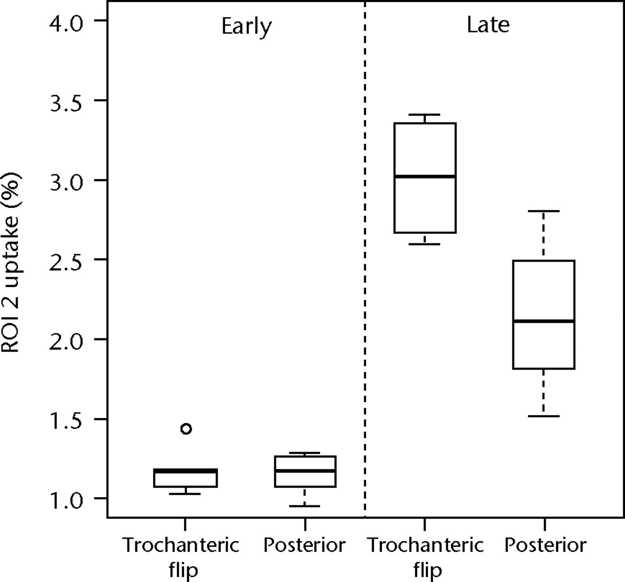 Figs. 3a - 3b 
          Boxplots of radionuclide uptake
for a) region of interest (ROI) 1 and b) ROI 2 for planar image
data, both expressed as a percentage of uptake in ROI 3, for each
surgical approach (trochanteric flip and posterior) for late and
early data. The boxes represent the median and interquartile range
(IQR), the whiskers denote 1.5×IQR and ° denotes outliers.
        