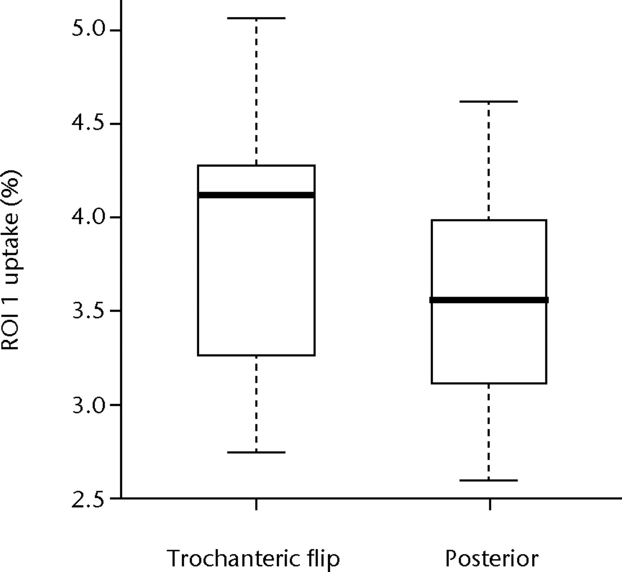 Figs. 4a - 4b 
          Boxplots of radionuclide uptake
for a) region of interest (ROI) 1 and b) ROI 2 for single photon
emission computed tomography (SPECT-CT) image data, both expressed
as a percentage of uptake in ROI 3, for each surgical approach (trochanteric
flip and posterior). The boxes represent the median and interquartile
range (IQR), the whiskers denote 1.5×IQR and ° denotes outliers.
        