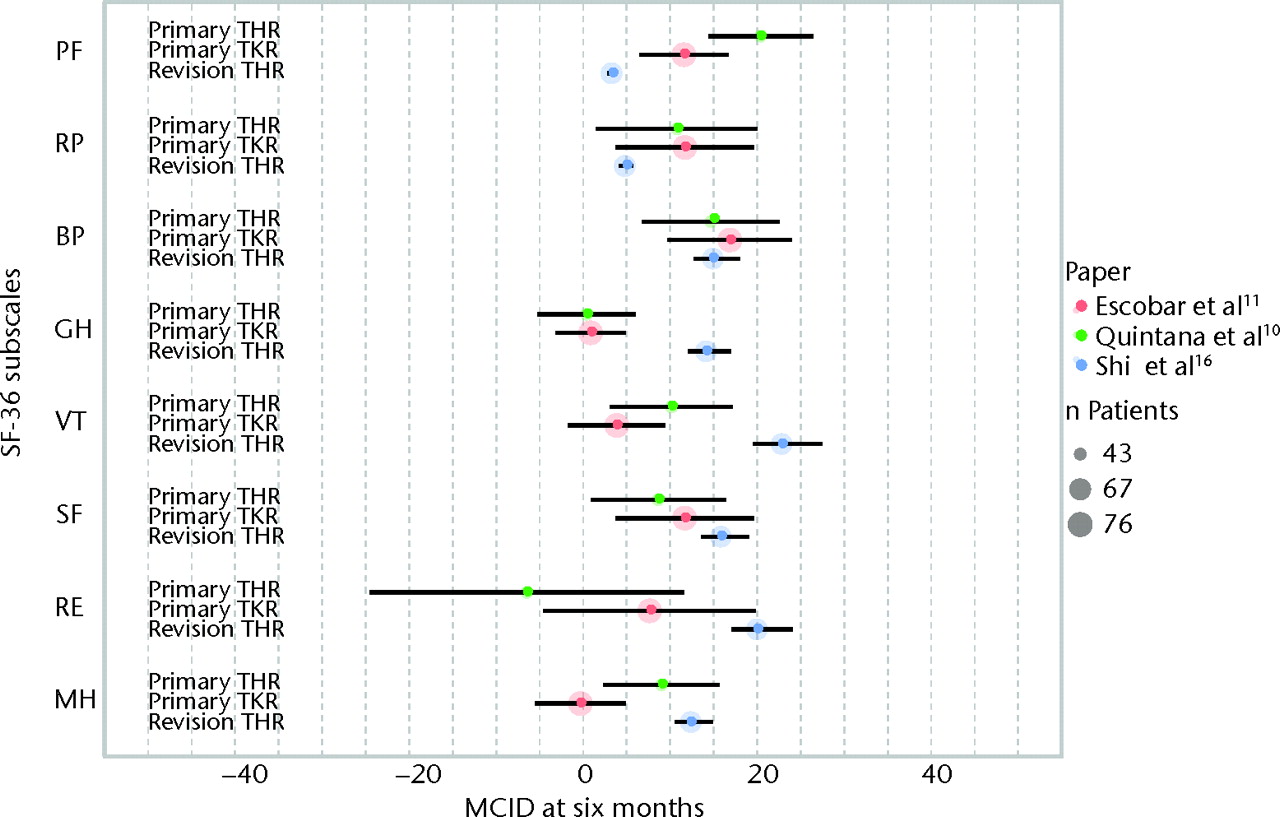 Fig. 2 
            Graph showing the minimal clinically
important differences (MCIDs) in the domains of the Short-Form 36
(SF-36) at six months after primary total hip (THR)10 and total knee
replacement (TKR)11 and
revision THR.16 The
size of the coloured circles represents the sample sizes used to
estimate the MCID, and the error bars denote the 95% confidence
intervals (PF, physical functioning; RP, role physical; BP, bodily
pain; GH, general health; VT, vitality; SF, social functioning;
RE, role emotional; MH, mental health).
          