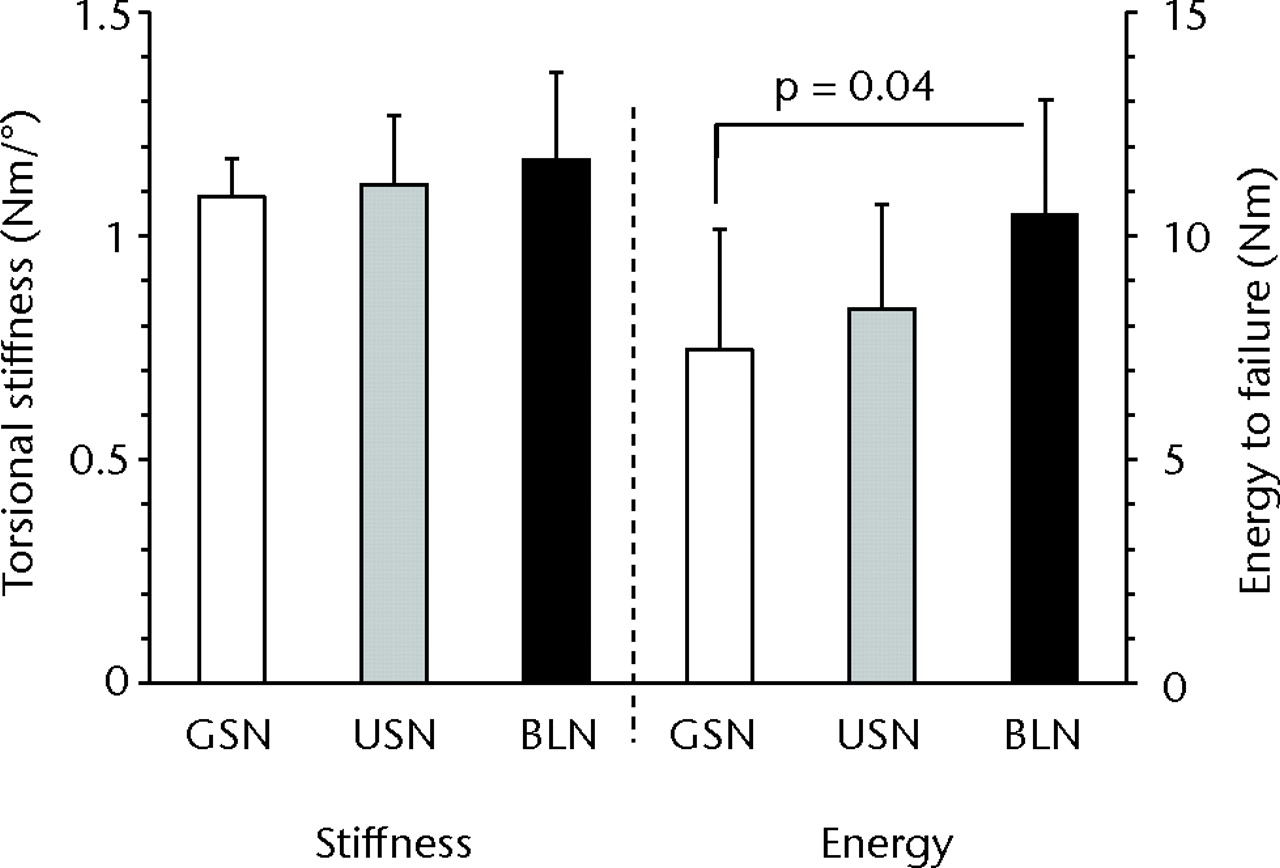 Fig. 3 
            Bar charts showing torsional stiffness
and energy to failure for the three synthetic constructs of gapped
short nail (GSN), unicortical short nail (USN) and bicortical long
nail (BLN). A statistically significant difference was observed
for energy to failure between GSN and BLN (p = 0.04). The error
bars depict the standard deviation.
          