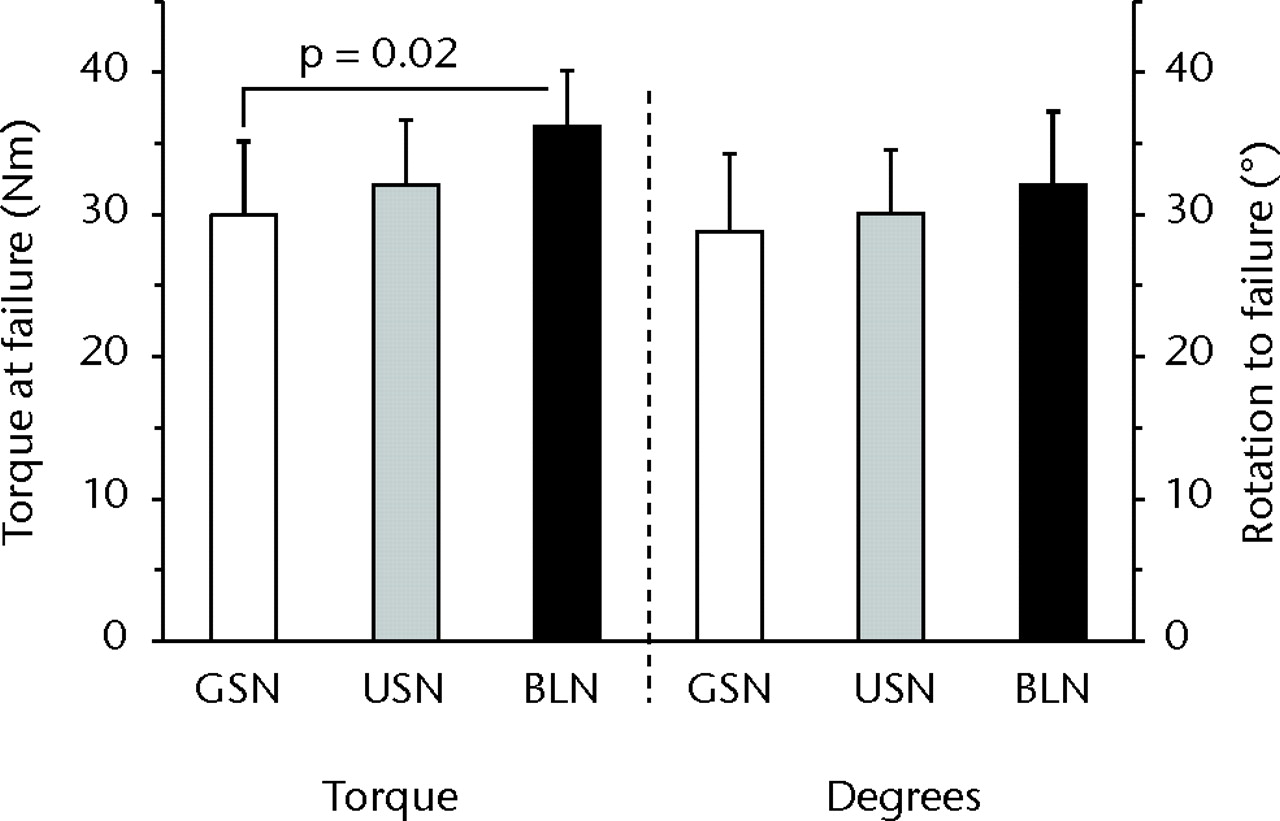 Fig. 4 
            Bar charts showing torque at failure
and degrees of rotation to failure for the three synthetic constructs
of gapped short nail (GSN), unicortical short nail (USN) and bicortical
long nail (BLN). A statistically significant difference was observed
for torque at failure between GSN and BLN (p = 0.02). The error
bars depict the standard deviation.
          