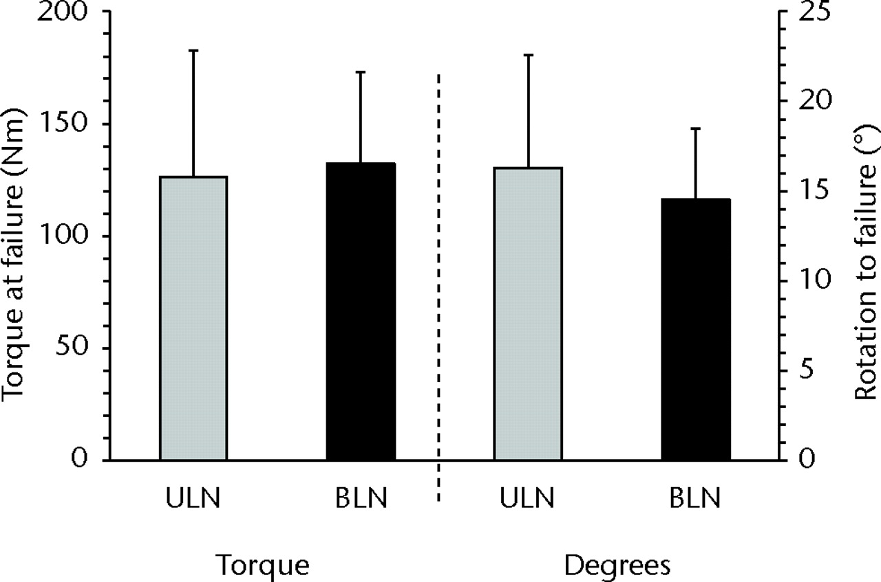 Fig. 6 
            Bar charts showing torque at failure
and degrees of rotation for the two cadaveric constructs of unicortical long
nail (ULN) and bicortical long nail (BLN). No statistically significant
differences were observed. The error bars depict the standard deviation.
          