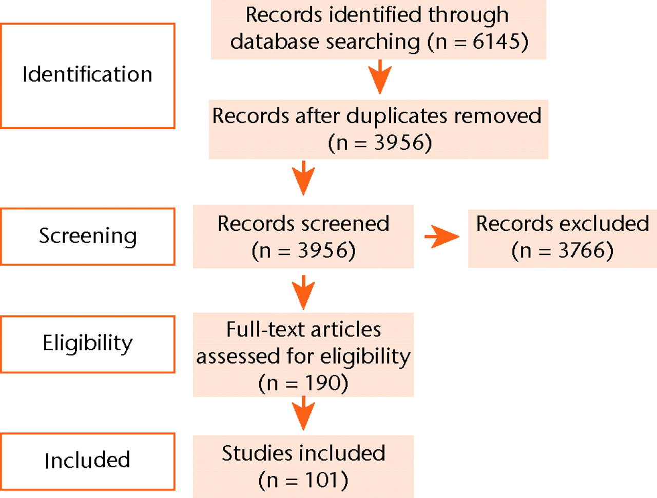 Fig. 1 
            Flow chart of systematic review protocol.
          