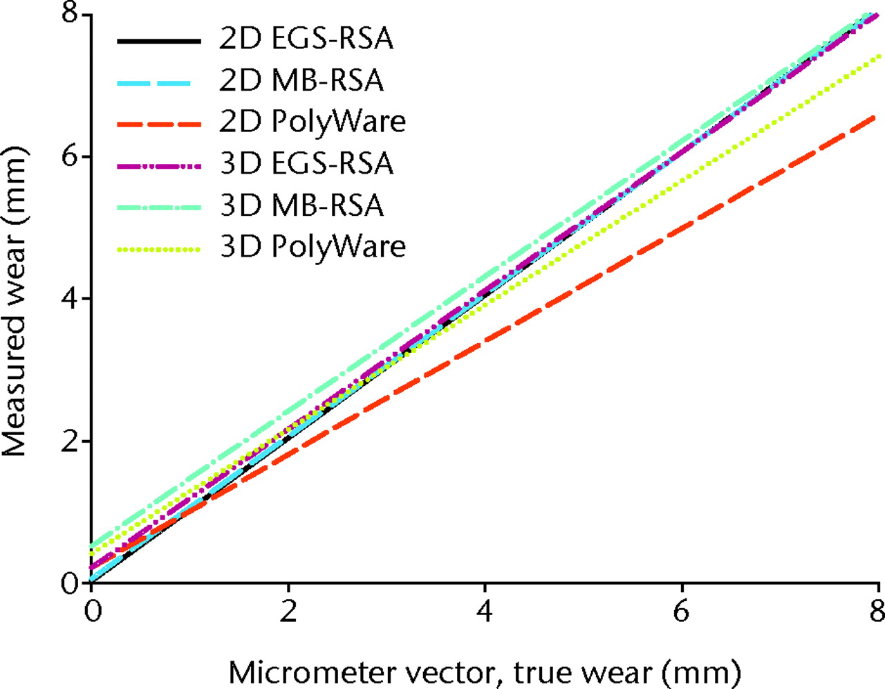 Fig. 7 
            Regression lines (best fit lines) for
accuracy of two- (2D) and three-dimensional (3D) wear by method
after a sensitivity analysis (exclusion of the outlying highest
wear-measure) (EGS-RSA, radiostereometric analysis using sphere models;
MB-RSA, radiostereometric analysis using a acetabular component model;
PW, PolyWare).
          