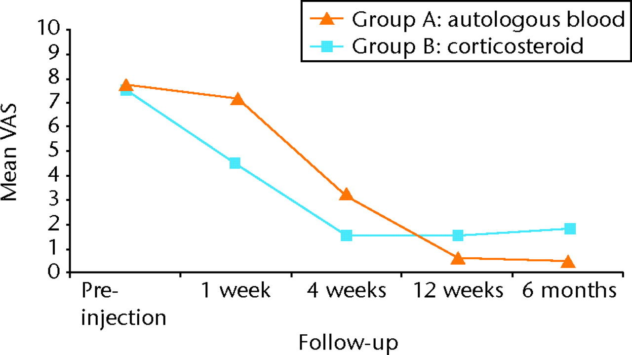 Fig. 2 
          Graph showing the mean visual analogue
scale (VAS) of pain in both groups before treatment and at one week,
four weeks, 12 weeks and six months post-injection.
        