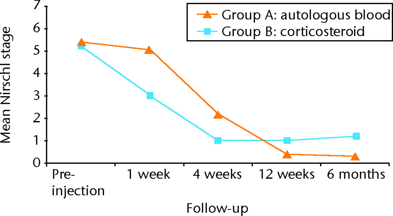 Fig. 3 
          Graph showing the mean Nirschl stage
in both groups before treatment and at one week, four weeks, 12
weeks and six months post-injection.
        
