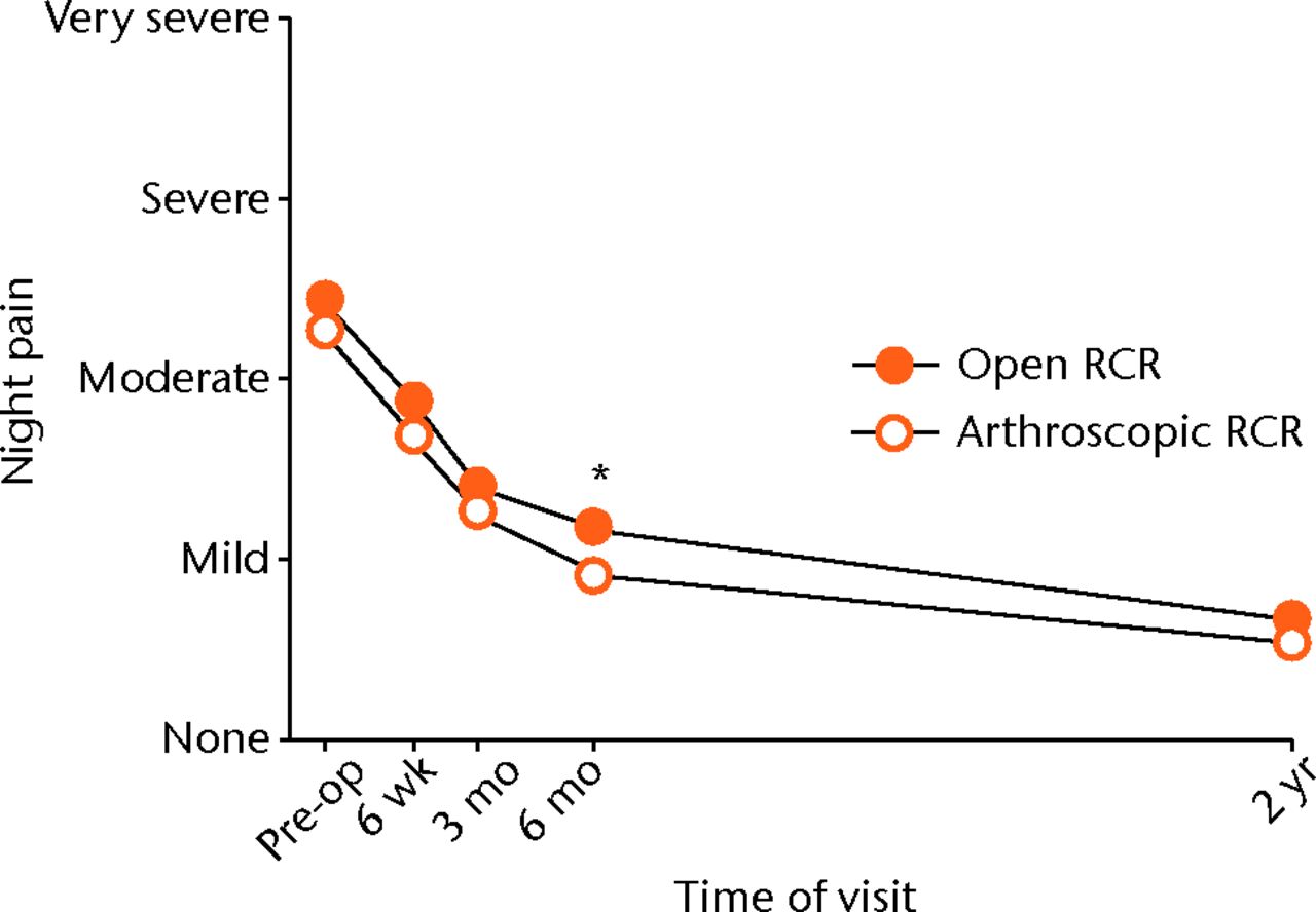 Fig. 1 
            Graph showing the mean patient-assessed
severity of night pain for the open and arthroscopic rotator cuff
repair (RCR) groups pre-operatively and at different post-operative
time-points. There was a statistically significant difference between
the groups at six months (* p = 0.012).
          