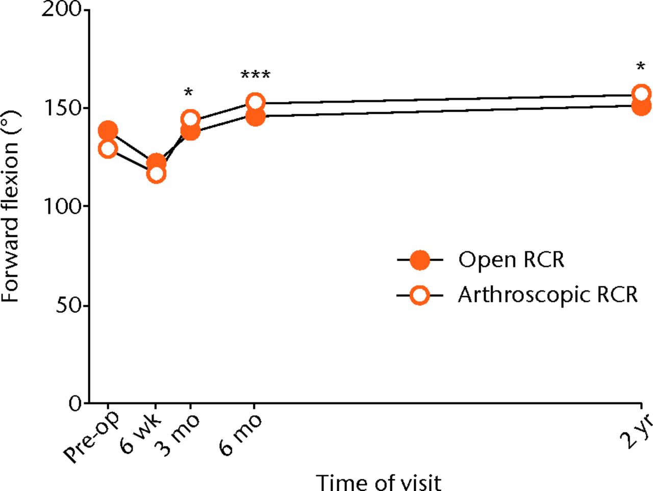 Fig. 4 
            Graph showing the mean forward flexion
range of movement (ROM) for the open and arthroscopic rotator cuff
repair (RCR) groups pre-operatively and at different post-operative
time-points. The arthroscopic RCR group had a significantly greater
forward flexion ROM at three months (* p = 0.020), six months (***
p <
 0.001) and two years (* p = 0.046).
          