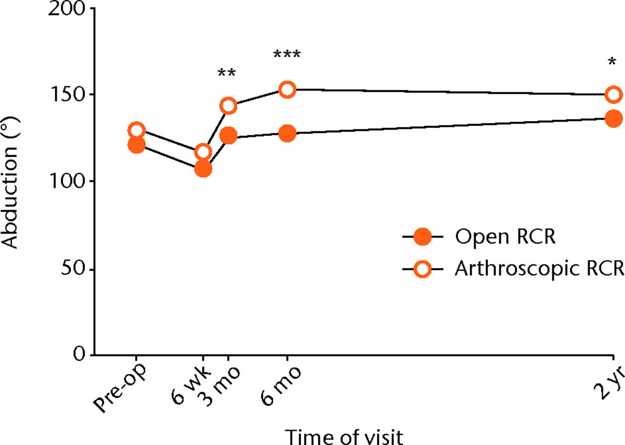 Fig. 5 
            Graph showing the mean abduction range
of movement (ROM) for the open and arthroscopic rotator cuff repair
(RCR) groups pre-operatively and at different post-operative time-points. The
arthroscopic RCR group had a significantly greater abduction at
three months (** p = 0.005), six months (*** p <
 0.001) and two
years (* p = 0.010).
          