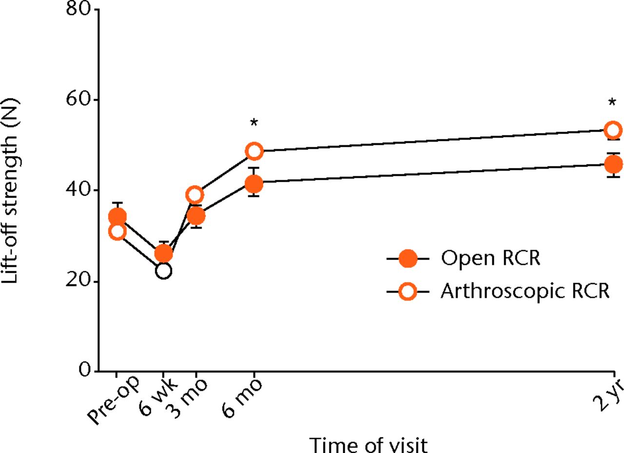 Fig. 8 
            Graph showing the mean lift-off strength
for the open and arthroscopic rotator cuff repair (RCR) groups pre-operatively and
at different post-operative time-points. The arthroscopic group
had significantly greater strength at six months (* p = 0.040) and
at two years (* p = 0.011). The error bars show the standard error
of the mean.
          
