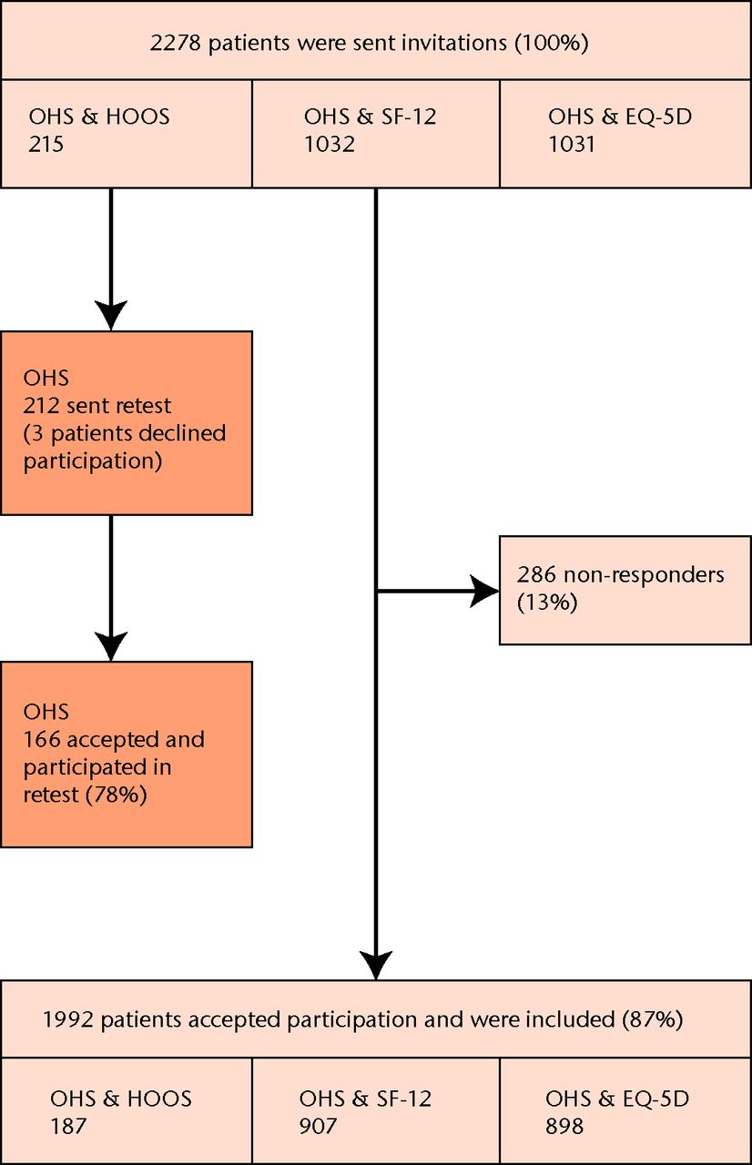 Fig. 1 
            Flow chart showing participation (OHS,
Oxford hip score; HOOS, Hip dysfunction and Osteoarthritis Outcome
Score; SF-12, Short-Form 12; EQ-5D, EuroQol 5D-3L).
          