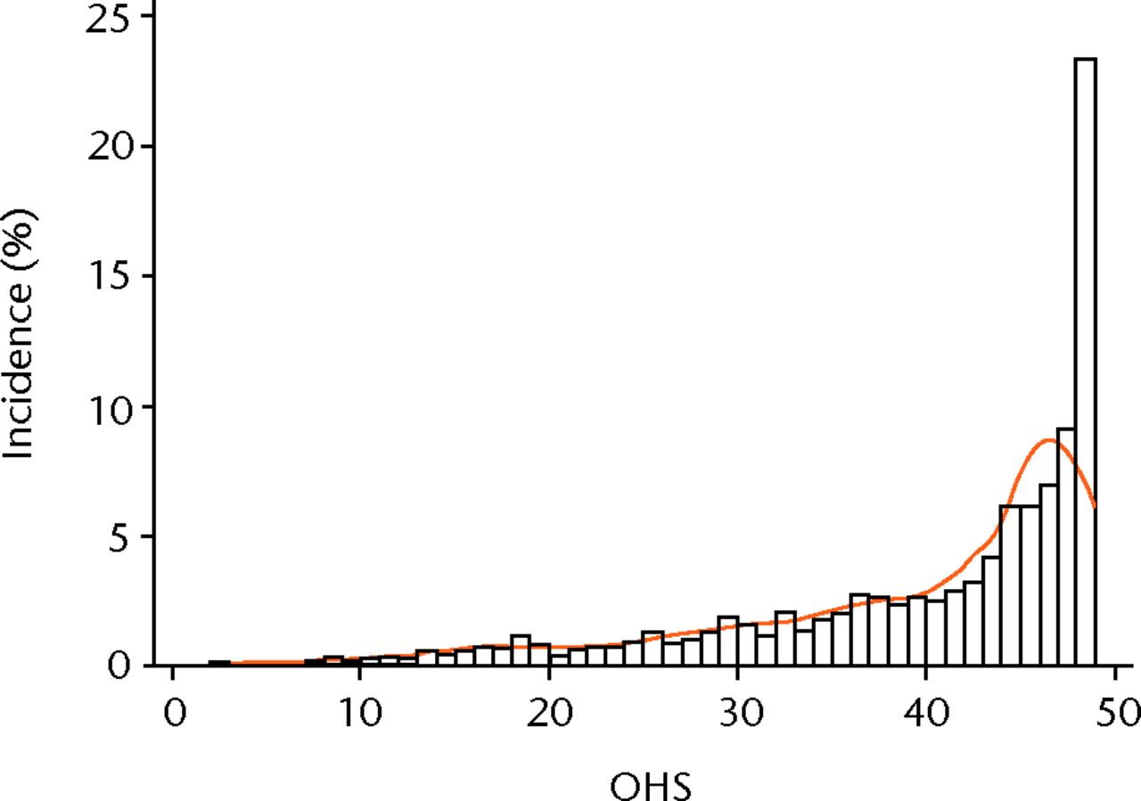 Fig. 2 
            Bar chart showing the skew of distribution
of the Oxford hip score (OHS).
          