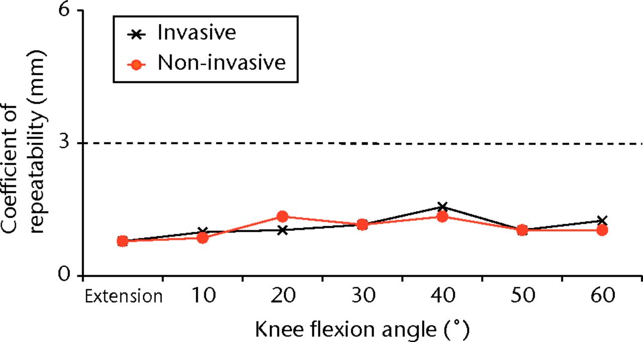Fig. 1 
          Graph of the coefficient of repeatability
(CR) for the invasive and non-invasive methods of measuring anteroposterior
tibial translation, showing that both are acceptable (within the
limit of 3 mm) throughout knee flexion.
        
