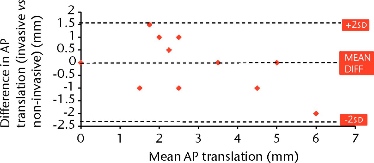 Fig. 2 
          Bland–Altman plot of the mean difference
between anteroposterior (AP) measurements with trackers secured
using bone screws (invasive) and fabric strapping (non-invasive)
against the mean measurements of AP translation taken with the knee
in full extension.
        