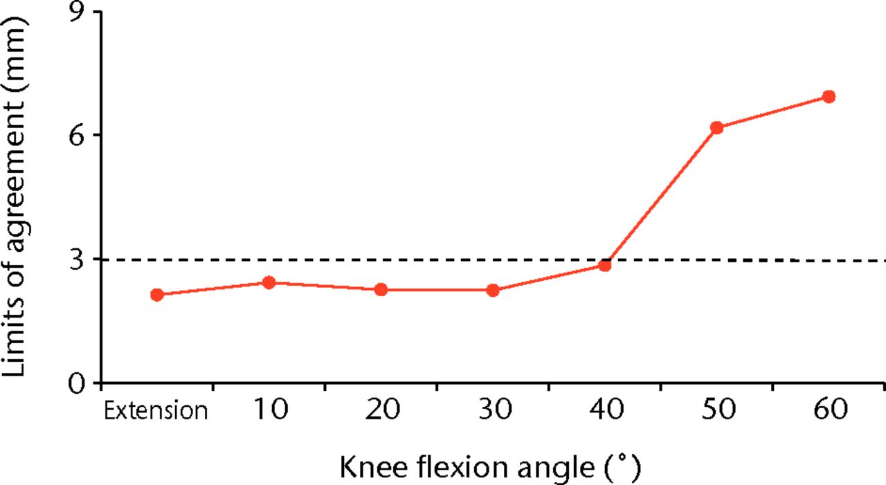 Fig. 3 
          Graph showing the limits of agreement
(LOA) calculated from measurements taken using both methods of tracker
fixation at each interval of 10° flexion. The limit for acceptable
LOA is marked by the horizontal line at 3 mm, which is exceeded
at flexion >
 40°.
        