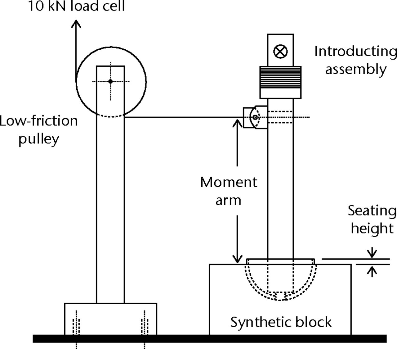Fig. 2 
            Diagrammatic illustration of the moment
arm determined for ‘lever-out’ testing. A steel cable, low friction
pulley and universal connection are used to apply a lever-out moment
to the introducing assembly. The moment arm was defined by the distance of
the universal joint from the surface of the synthetic block.
          