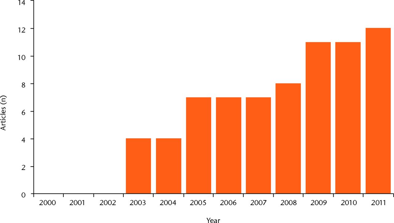 Fig. 1 
          Bar chart of the number of publications
focusing on cartilage regeneration, showing the growing interest
in the topic.
        
