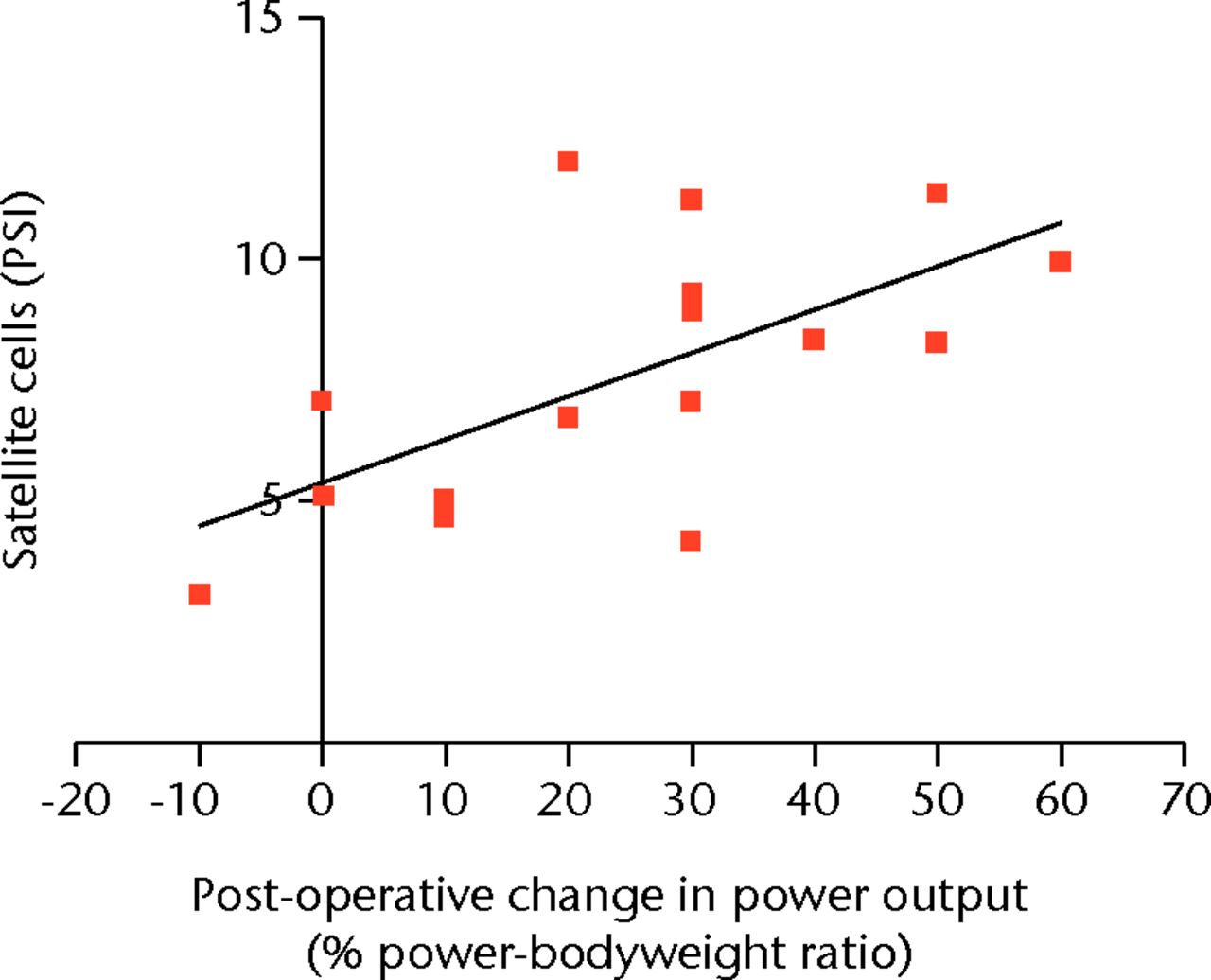 Fig. 2 
              Scatter graph showing the positive staining
index (PSI) of satellite cells and post-operative change in power
output in the cohort examined with immunohistochemistry.
            