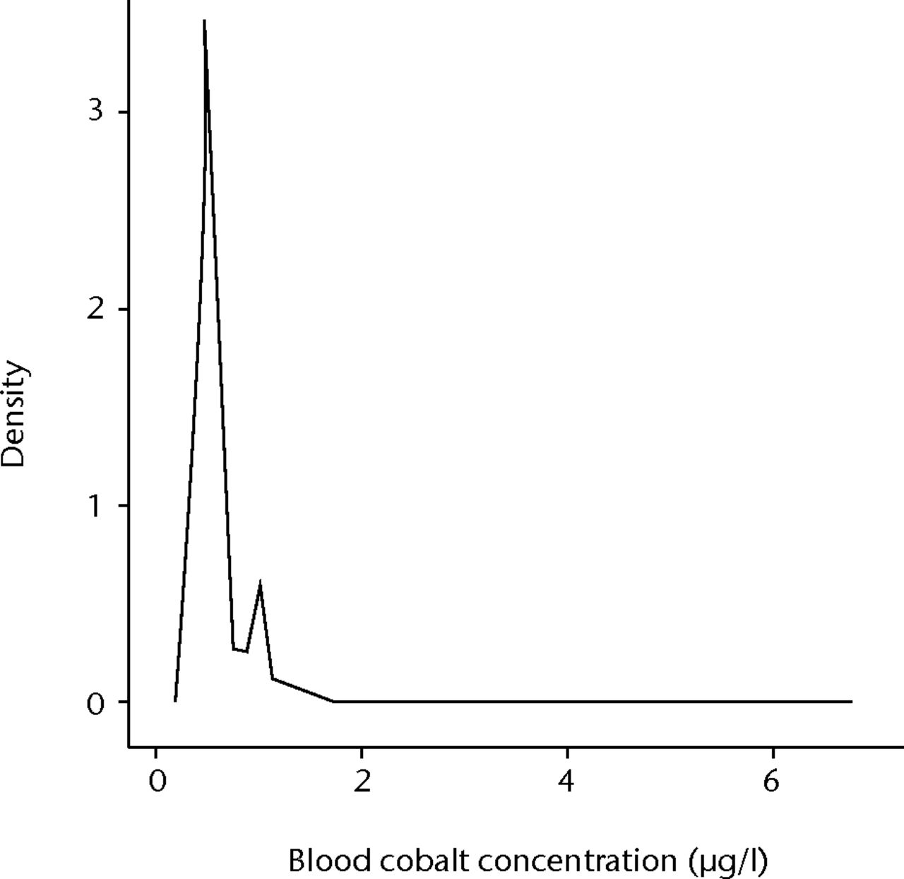 Fig. 2 
            Graph showing the distribution of whole
blood cobalt concentrations in 3042 healthy volunteers.
          