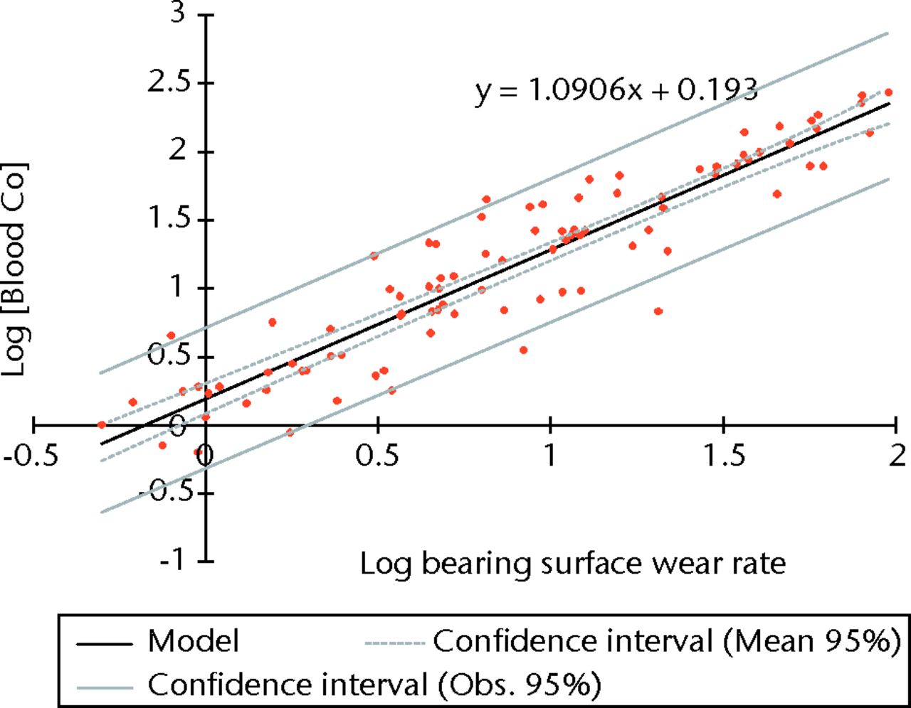 Fig. 3 
            Graph showing the linear regression
of blood cobalt (Co) concentration and rates of surface wear (using
logged values).
          