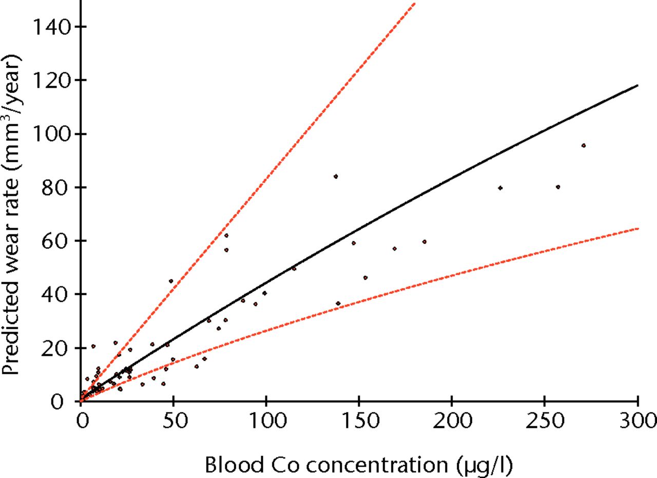 Fig. 4 
            Graph showing the prediction of wear
rates for given whole blood concentrations of cobalt (Co), using
the equation derived from the regression model (Fig. 3) with values
normalised to provide clinically relevant figures (Table II). The
broken lines represent the 95% confidence interval.
          