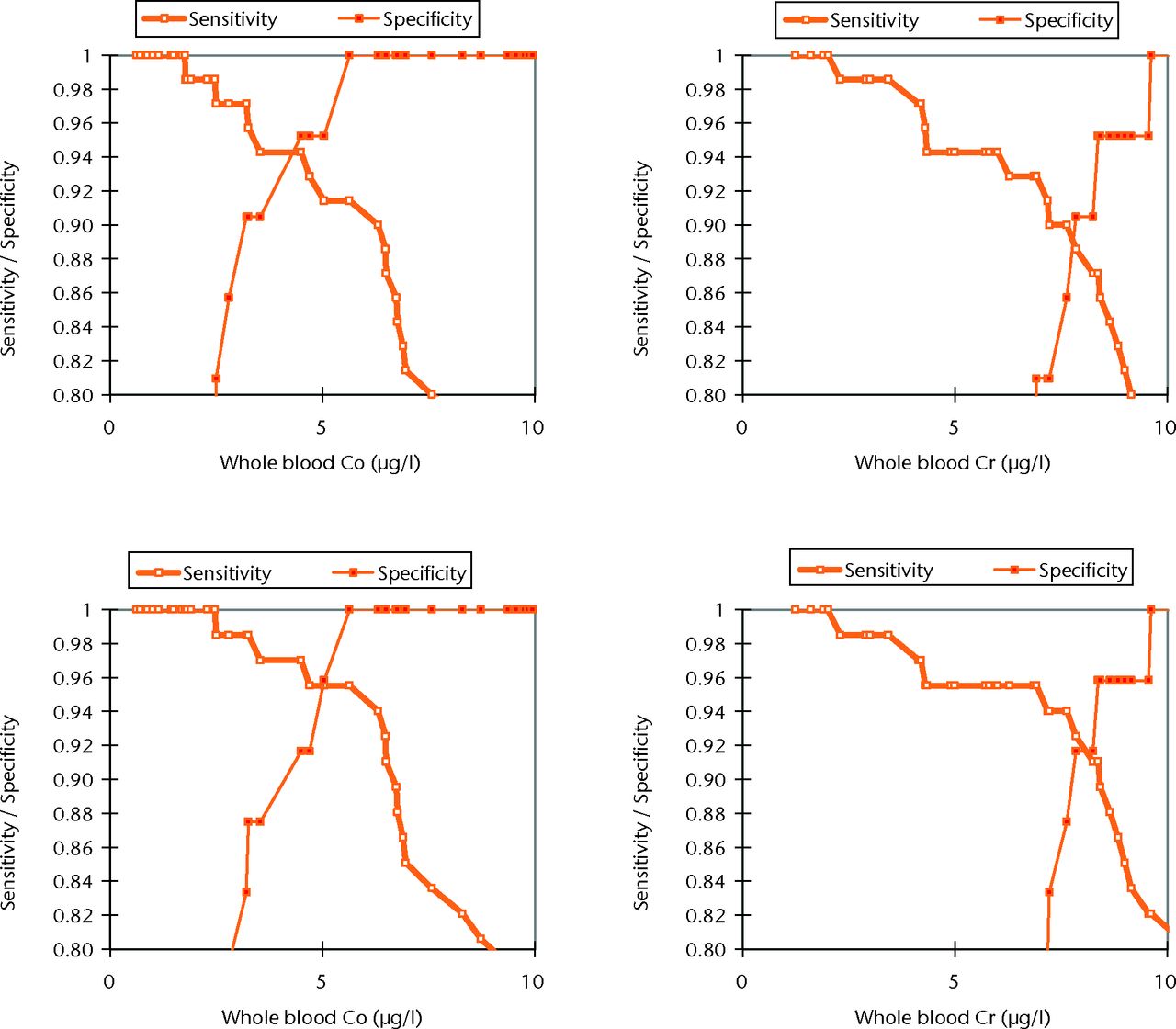 Fig. 5 
            Graphs showing the sensitivity and specificity
of whole blood cobalt (Co) and chromium (Cr) to identify abnormal
wear defined as ≥ 2 mm3/year (top row) and ≥ 3 mm3/year
(bottom row).
          