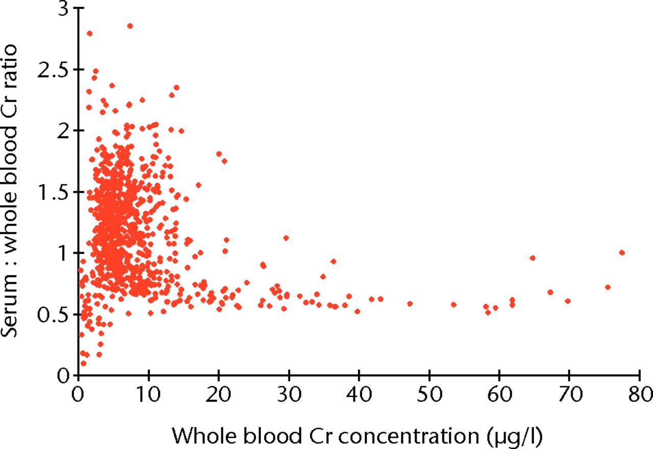 Fig. 6 
            Plot showing the relationship between
the ratio of serum to whole blood chromium (Cr) plotted against whole
blood Cr concentration. The ratio of serum to whole blood stabilises
at approximately 1.6 as overall Cr concentration increases.
          