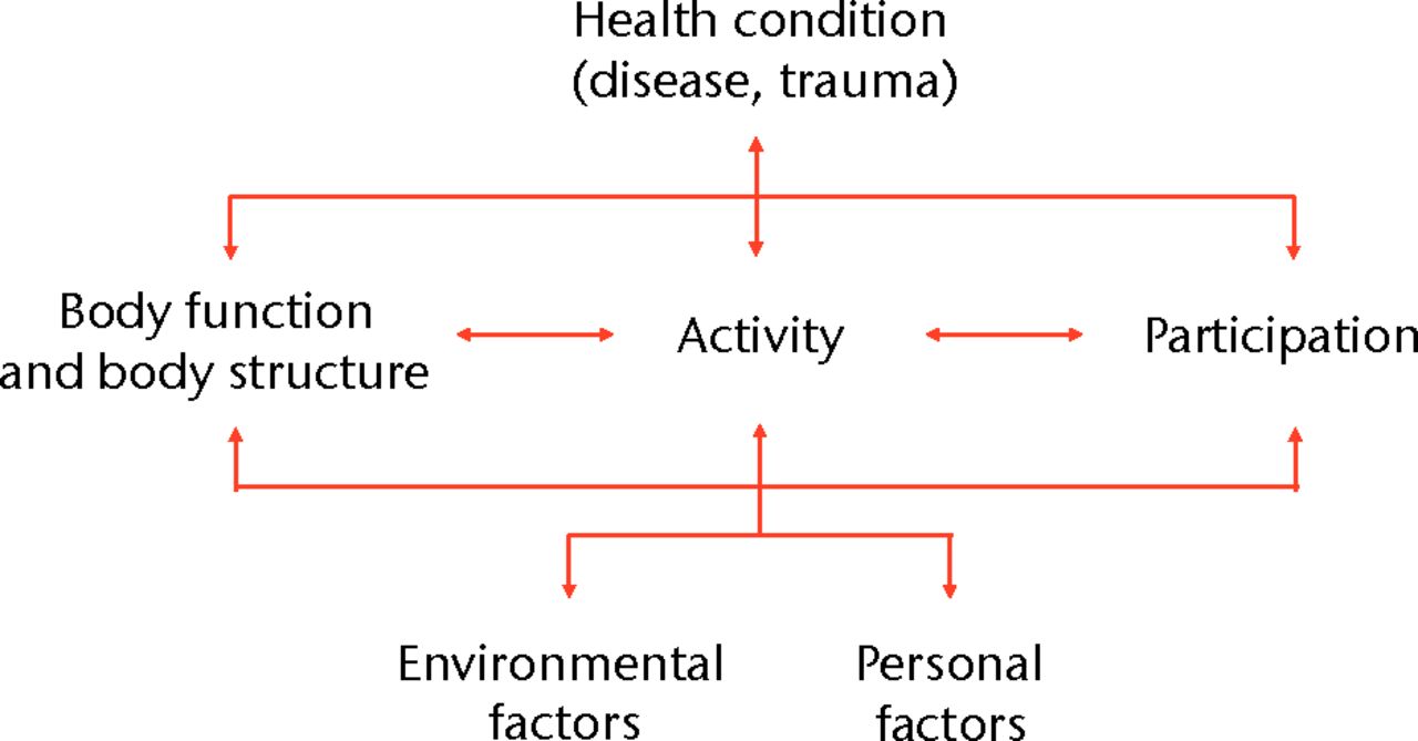 Fig. 1 
          Diagram showing the International
Classification of Functioning, Disability and Health (ICF) model
domains. ‘Health condition’ is an umbrella term for disease, disorder,
injury or trauma and may also include other circumstances, such
as ageing, stress, congenital anomaly or genetic predisposition.
It may also include information about pathogeneses and/or aetiology.
‘Body function’ is defined as the physiological functions of body
systems, including psychological functions. ‘Body structure’ refers
to the anatomical parts of the body, such as organs, limbs and their
components. ‘Activity’ is the execution of a task or action by an individual
and represents the individual perspective of functioning. ‘Participation’
refers to the involvement of an individual in an everyday situation
and represents the societal perspective of functioning. ‘Environmental
factors’ make up the physical, social and attitudinal environment
in which people live. ‘Personal factors’ are the particular background
of an individual’s life and living situation, and comprise features
that are not part of a health condition, such as gender, age, race,
fitness, lifestyle, habits, and social background. They can be referred
to as those factors that define the person as a unique individual.
        