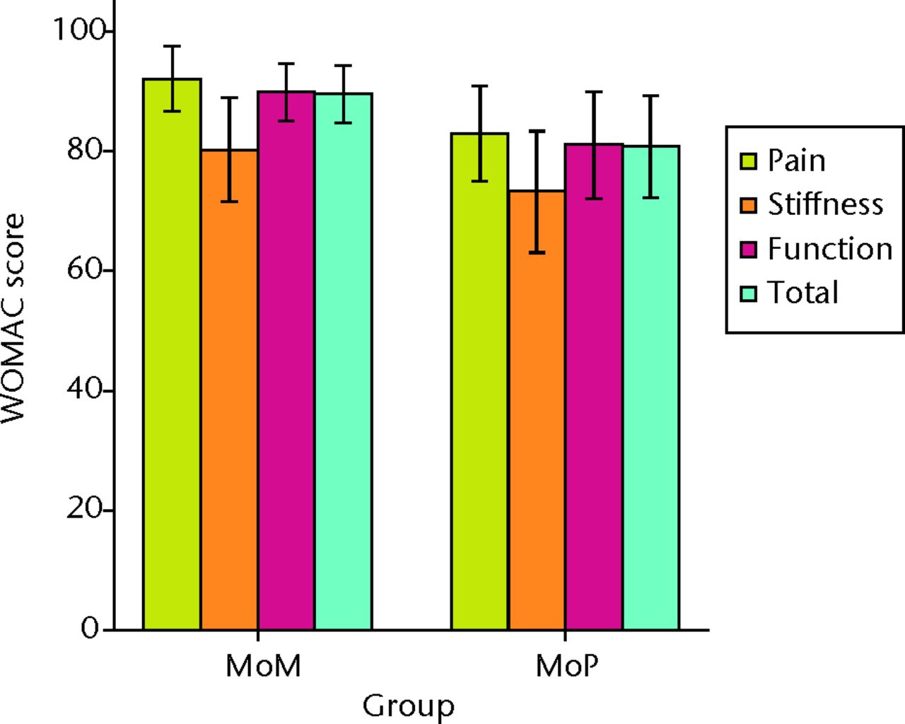 Figs. 3a - 3d 
          Graphs showing the outcome
at two years in the metal-on-metal (MoM) and metal-on-polyethylene
(MoP) groups. Figure 3a – boxplots showing the mean University of
California, Los Angeles (UCLA) activity score. The boxes represent
the mean and interquartile range (IQR) and the whiskers denote the
range of data. Figure 3b – histogram showing the mean Western Ontario and
McMaster Universities (WOMAC) osteoarthritis index by total score
and subscore. The error bars denote the standard deviation. Figure
3c – boxplots showing the mean Harris hip score. The boxes represent the
mean and IQR and the whiskers denote the range of data. Figure 3d
– histogram showing the mean RAND-36 score by different parameter. The
error bars denote the standard deviation.
        