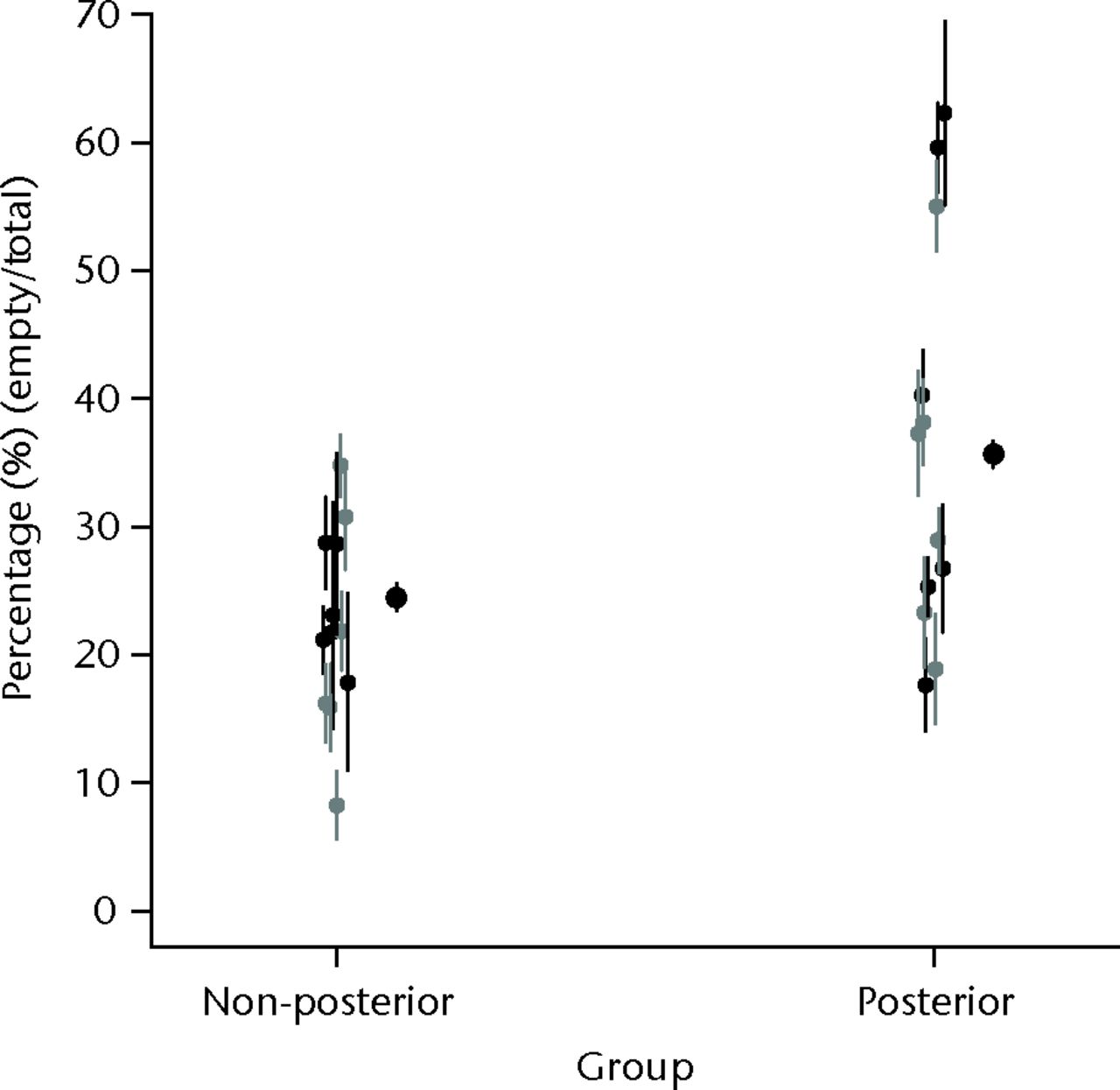 Fig. 3 
          Strip plot of the mean percentage empty
nuclei (bars represent 95% confidence intervals), by group (non-posterior
and posterior), with shading to indicate section (anterior, black;
posterior, grey) within groups; the x-axis values have been jittered
by adding a small random component to aid presentation.
        