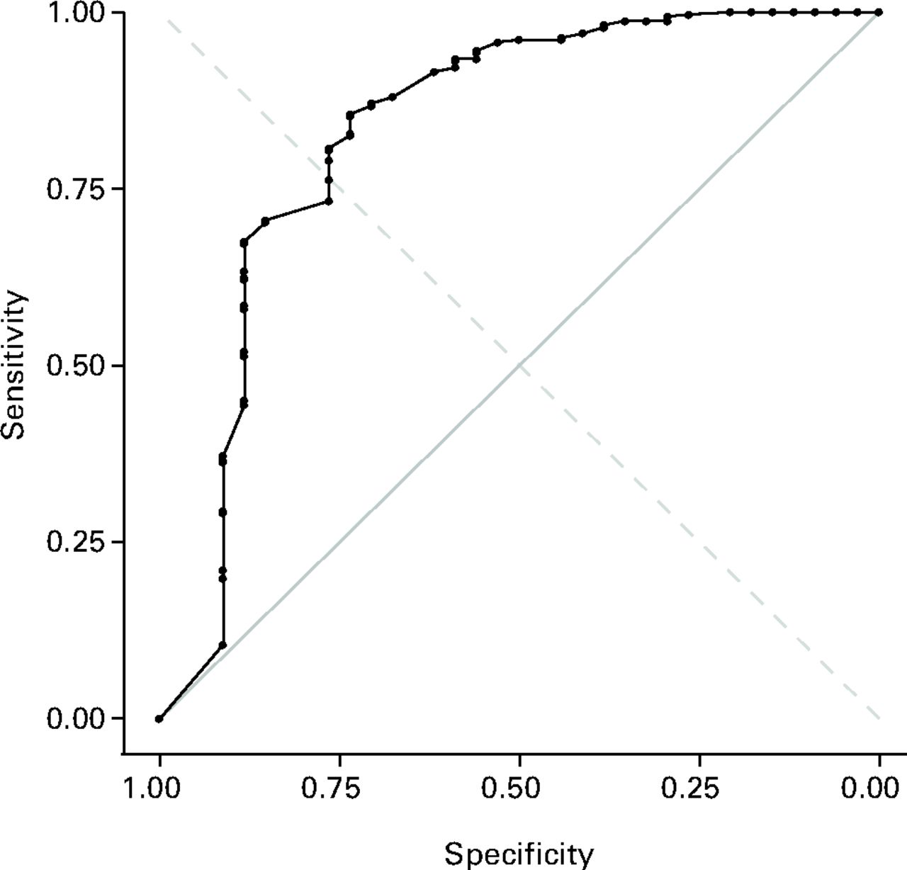 Fig. 2 
          Receiver operating characteristic (ROC)
curve to establish a threshold for the mid-term follow-up Oxford
hip score associated with mid-term satisfaction with surgery. Sensitivity
(76.3%) and specificity (76.5%) are in equilibrium when a threshold
of 37 points is chosen. The area under ROC curve (AUC) was 0.83
(95% confidence interval 0.74 to 0.93).
        