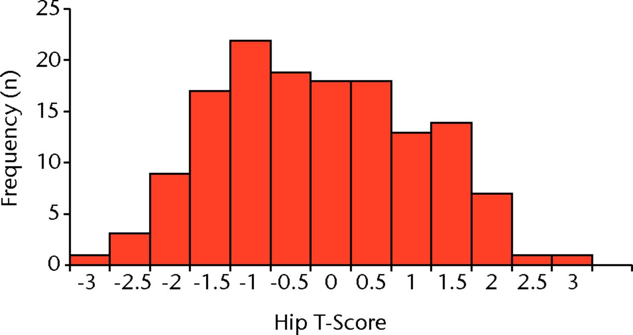 Fig. 1 
          Histogram showing the distribution of
total hip T-scores (n = 143)
        