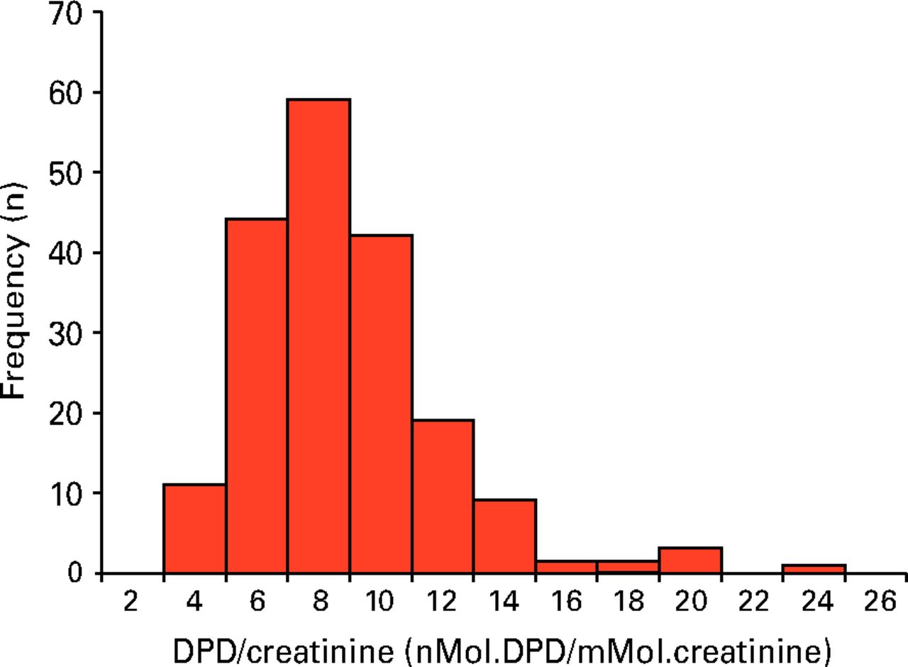 Fig. 2 
          Histogram showing the distribution of
deoxypyridinoline (DPD)/creatinine ratios (n = 190)
        