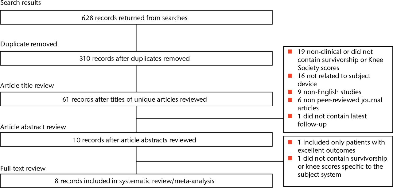 Fig. 2 
            Diagram showing the search and selection
process for the systematic review
          