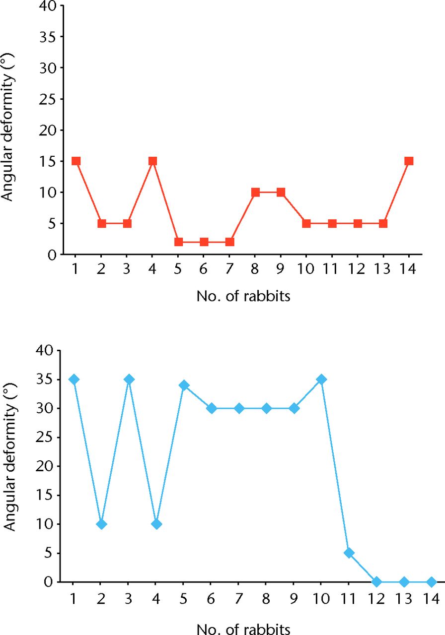 Fig. 5 
            Diagrams of the results of right (top
graph) and left (bottom graph) tibial angular deformity
          