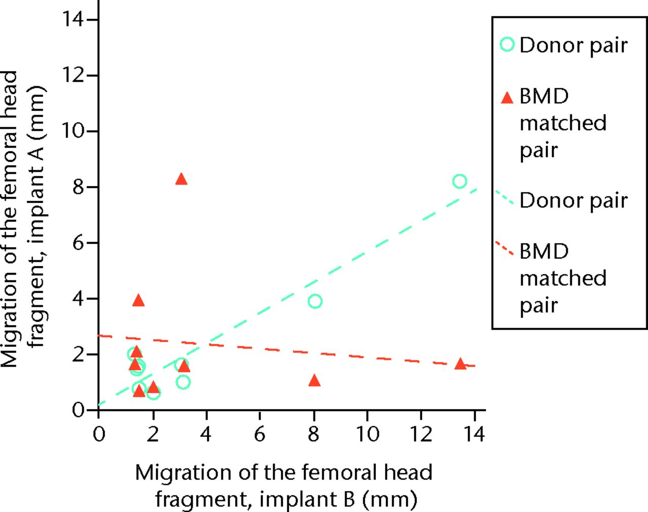 Fig. 1 
            Graph showing intra-pair correlations
of femoral head fragment migrations.
          