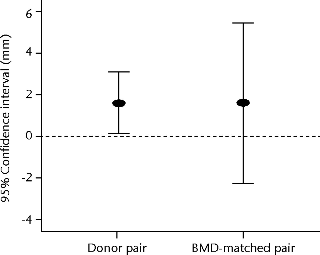 Fig. 2 
            Graph showing the slightly statistically
significant difference between the two implant groups using donor
pairs, which is lost in BMD-matched pairs due to increased variance.
          
