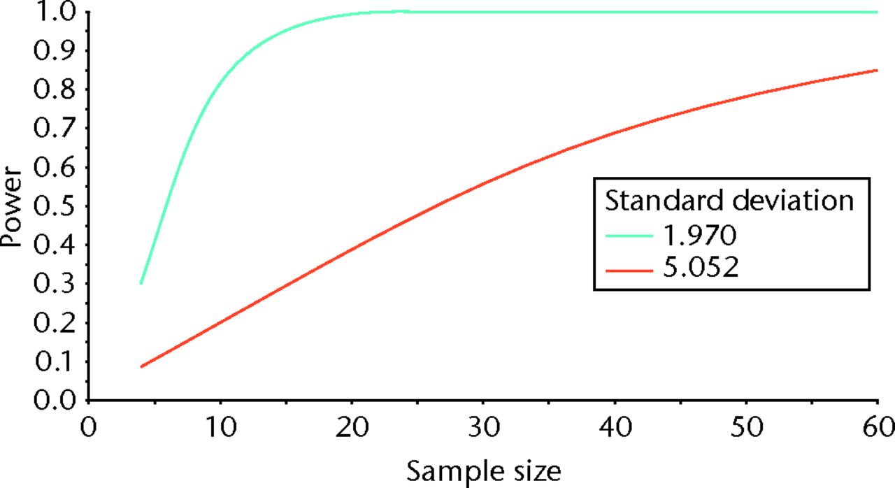 Fig. 3 
            Graph showing sample size estimation
for BMD-matched pairs (orange line) and donor pairs (green line).
          
