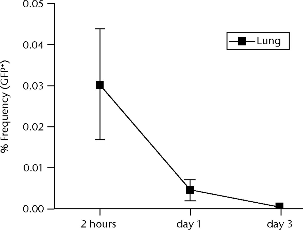 Figs. 5a - 5d 
          
            Figure 5a – Graph showing percentage
of GFP-positive cells in lung at two hours, one and three days after intravenous
infusion (n = 4 or 5 each). Values are presented as standard error
of the mean (SEM). Figure 5b – Graph showing percentage of GFP-positive
cells in BM, PB, liver, spleen and brain at two hours, one and three days
after intravenous infusion (n = 4 or 5 each). Values are presented
as standard error of the mean (SEM). Figure 5c – Representative
macroscopic images of the GFP expression in lung (left) and liver
(right) at two hours (i.v.-2h) and three days (i.v.-3d) after intravenous
infusion. PBS without osteoblast-like cells was used as a negative control,
whereas GFP-Tg rat was used as a positive control. Nuclei were stained with
DAPI. Figure 5d – Bar graph showing quantification of the GFP gene
by real-time PCR. Copy numbers of GFP were normal to that of GAPDH.
PBS was used as a negative control (NC), whereas GFP-Tg rat was
used as a positive control (PC). Values are presented as standard
error of the mean (SEM).
        