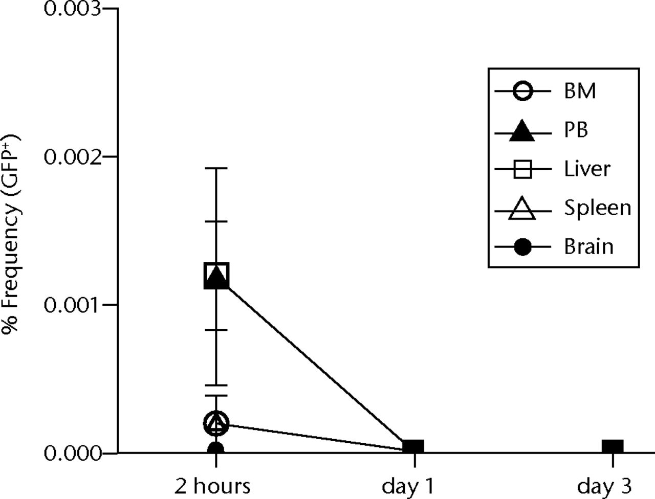 Figs. 5a - 5d 
          
            Figure 5a – Graph showing percentage
of GFP-positive cells in lung at two hours, one and three days after intravenous
infusion (n = 4 or 5 each). Values are presented as standard error
of the mean (SEM). Figure 5b – Graph showing percentage of GFP-positive
cells in BM, PB, liver, spleen and brain at two hours, one and three days
after intravenous infusion (n = 4 or 5 each). Values are presented
as standard error of the mean (SEM). Figure 5c – Representative
macroscopic images of the GFP expression in lung (left) and liver
(right) at two hours (i.v.-2h) and three days (i.v.-3d) after intravenous
infusion. PBS without osteoblast-like cells was used as a negative control,
whereas GFP-Tg rat was used as a positive control. Nuclei were stained with
DAPI. Figure 5d – Bar graph showing quantification of the GFP gene
by real-time PCR. Copy numbers of GFP were normal to that of GAPDH.
PBS was used as a negative control (NC), whereas GFP-Tg rat was
used as a positive control (PC). Values are presented as standard
error of the mean (SEM).
        